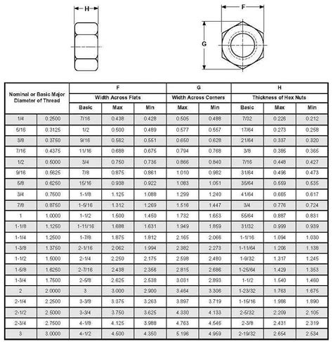 1 1/2 bolt nut size|bolt and nut dimensions chart.